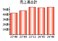 売上高合計