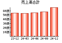 売上高合計