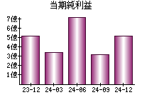 当期純利益