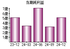 当期純利益