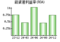 総資産利益率(ROA)