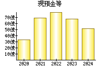 現預金等