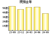 現預金等