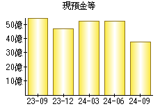 現預金等