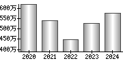 平均年収（単独）