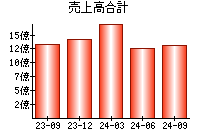 売上高合計