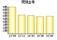 現預金等