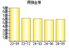 現預金等