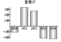 営業活動によるキャッシュフロー