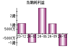 当期純利益