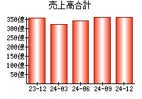 売上高合計