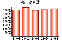 売上高合計