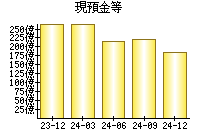 現預金等