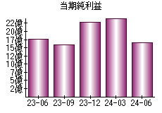 当期純利益