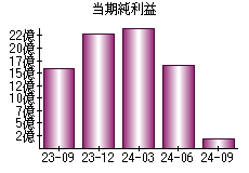 当期純利益