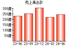 売上高合計