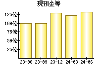 現預金等