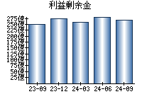 利益剰余金