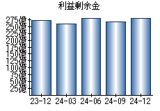 利益剰余金