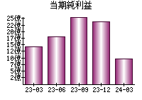 当期純利益