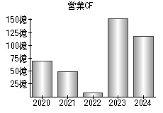 営業活動によるキャッシュフロー