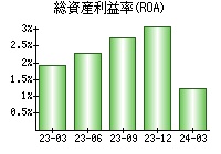 総資産利益率(ROA)