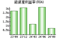 総資産利益率(ROA)