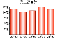 売上高合計