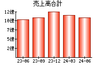 売上高合計