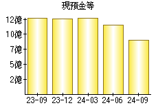 現預金等