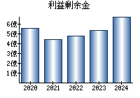 利益剰余金