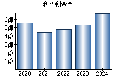 利益剰余金