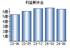 利益剰余金