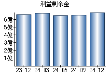 利益剰余金