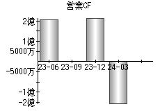 営業活動によるキャッシュフロー