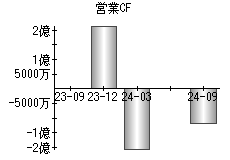 営業活動によるキャッシュフロー