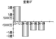 営業活動によるキャッシュフロー