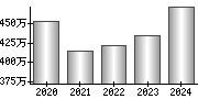 平均年収（単独）