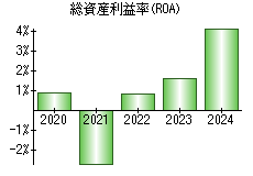 総資産利益率(ROA)