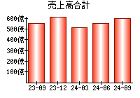 売上高合計