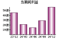 当期純利益