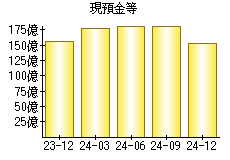 現預金等