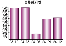 当期純利益