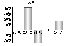 営業活動によるキャッシュフロー