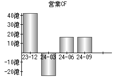 営業活動によるキャッシュフロー