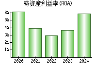 総資産利益率(ROA)