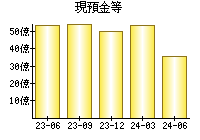 現預金等