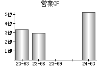 営業活動によるキャッシュフロー