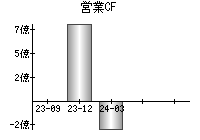 営業活動によるキャッシュフロー