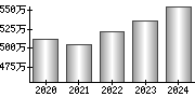 平均年収（単独）